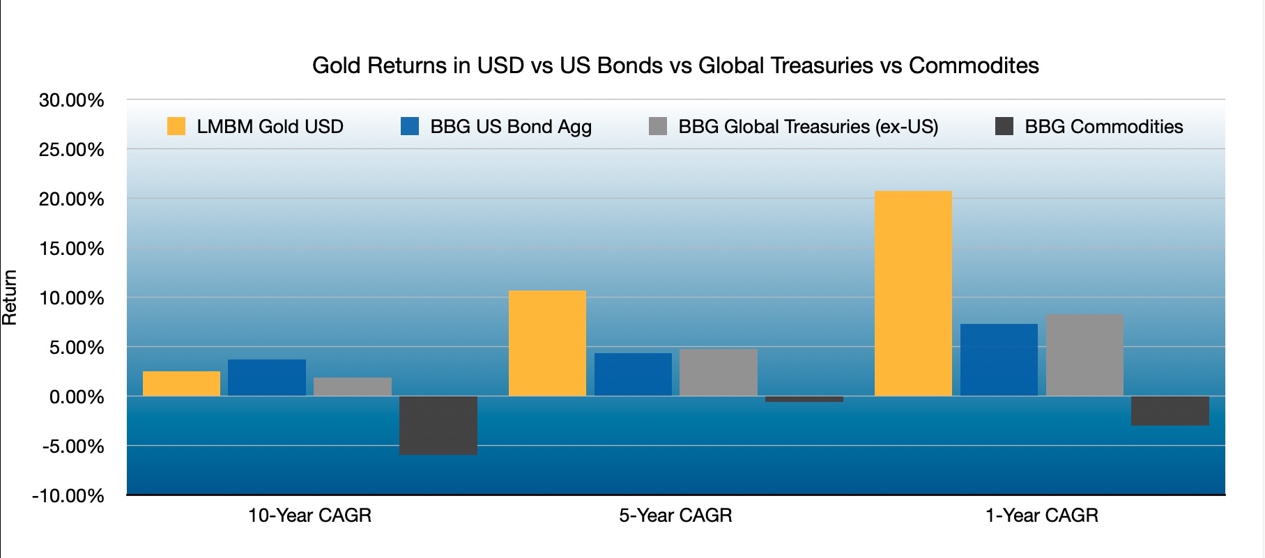 CAGR Gold