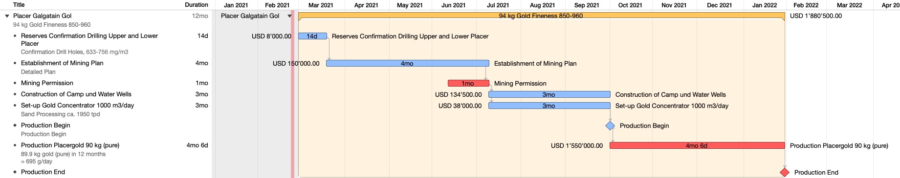 Galgatain Gold Timeline