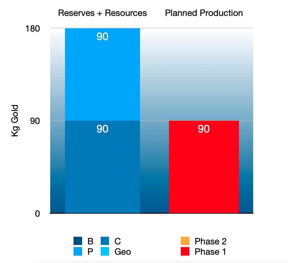 Galgatain Gol Reservs vs Production