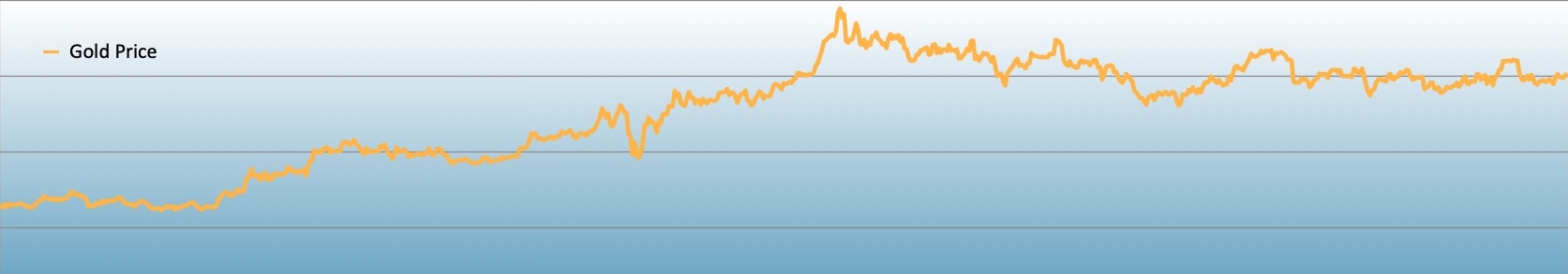gold price chart