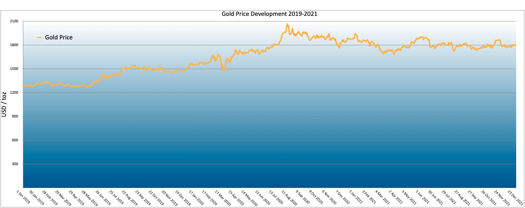 Gold Price