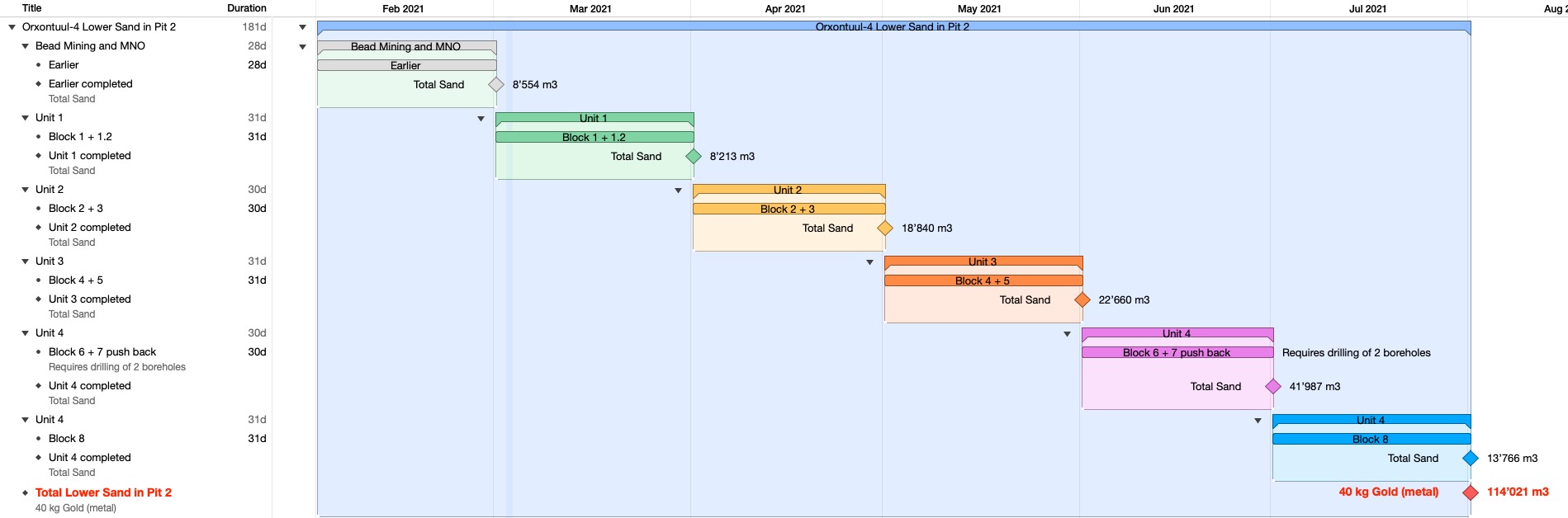 Timeline Orxontuul-4 Phase 1