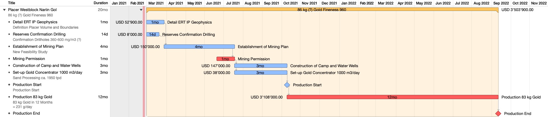 Tentative Timeline Placer Westblock Nariin Gol