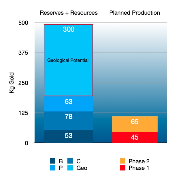 Reserves vs Production