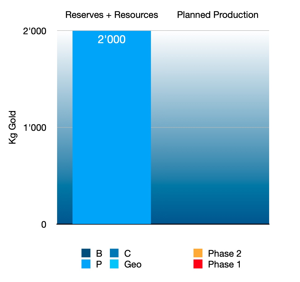 Shorgooljiin Reserves vs Production