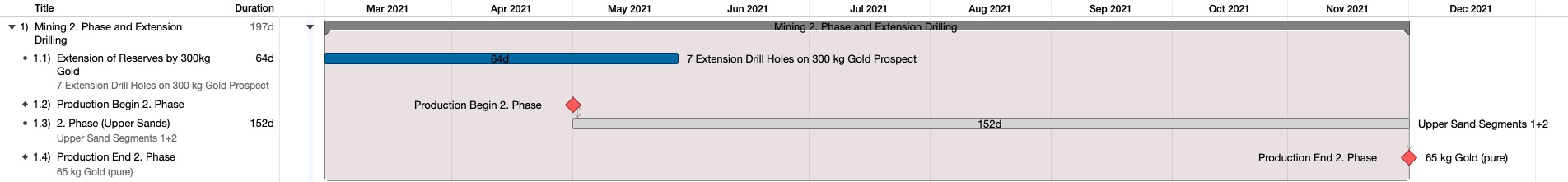 Timeline Orxontuul-4 Phase 2